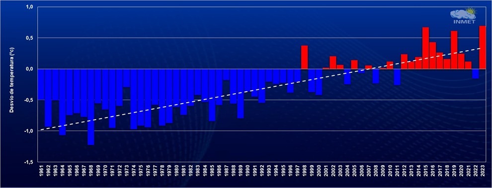 Anomalia (diferença entre a temperatura observada e a média histórica de 1991 – 2020) de Temperatura Média do Ar (TMA) no Brasil por ano.