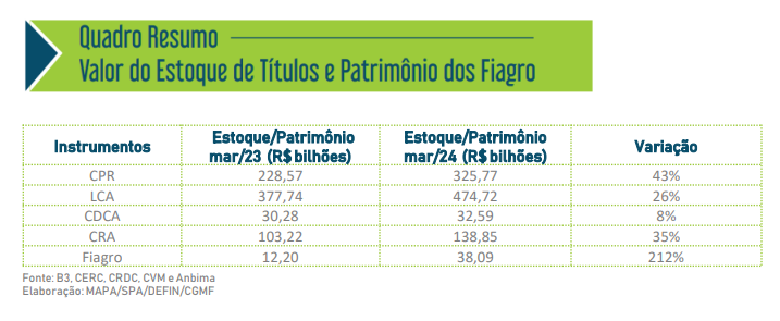 CPR e LCA seguem como as principais fontes de recursos privados direcionados ao financiamento do agronegócio