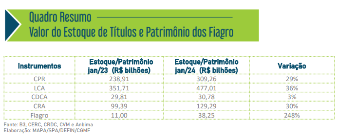 Estoque de CPR totalizou em janeiro R$ 309 bilhões 