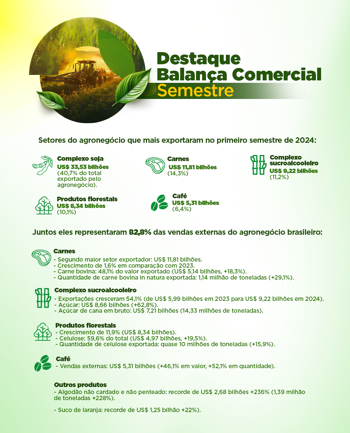 Complexo de soja, carnes, complexo sucroalcooleiro, produtos florestais e café foram os setores que tiveram destaque neste mês