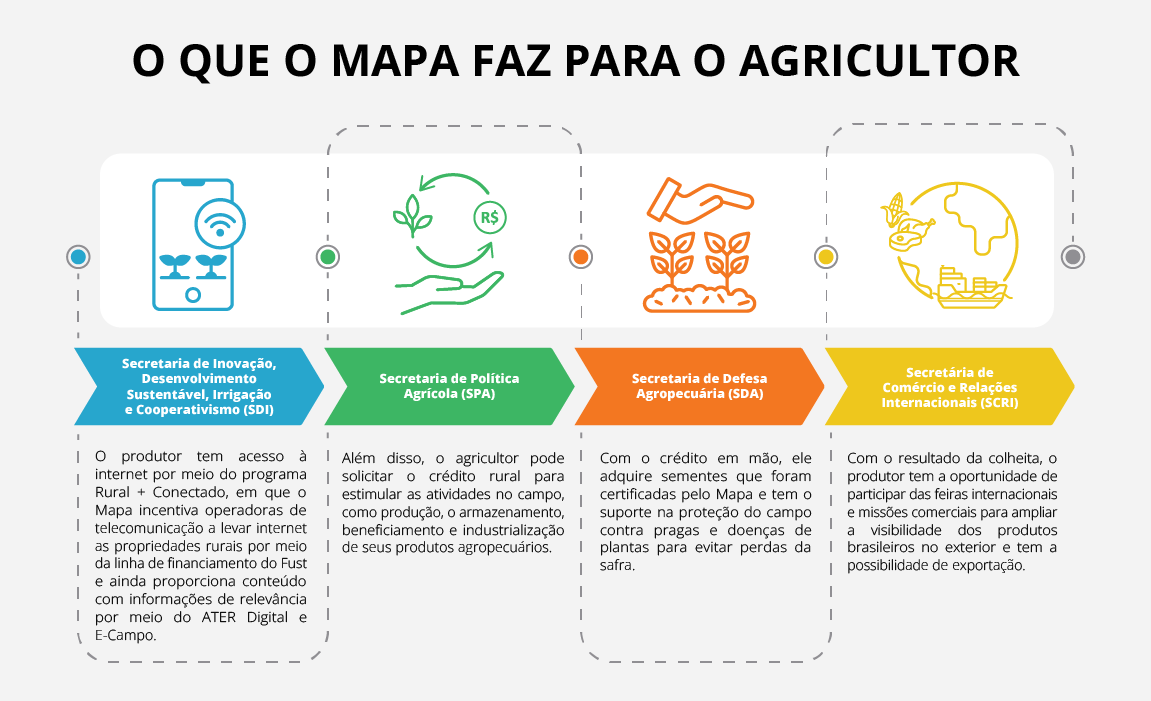 Mapa destaca ações voltadas para o setor agrícola