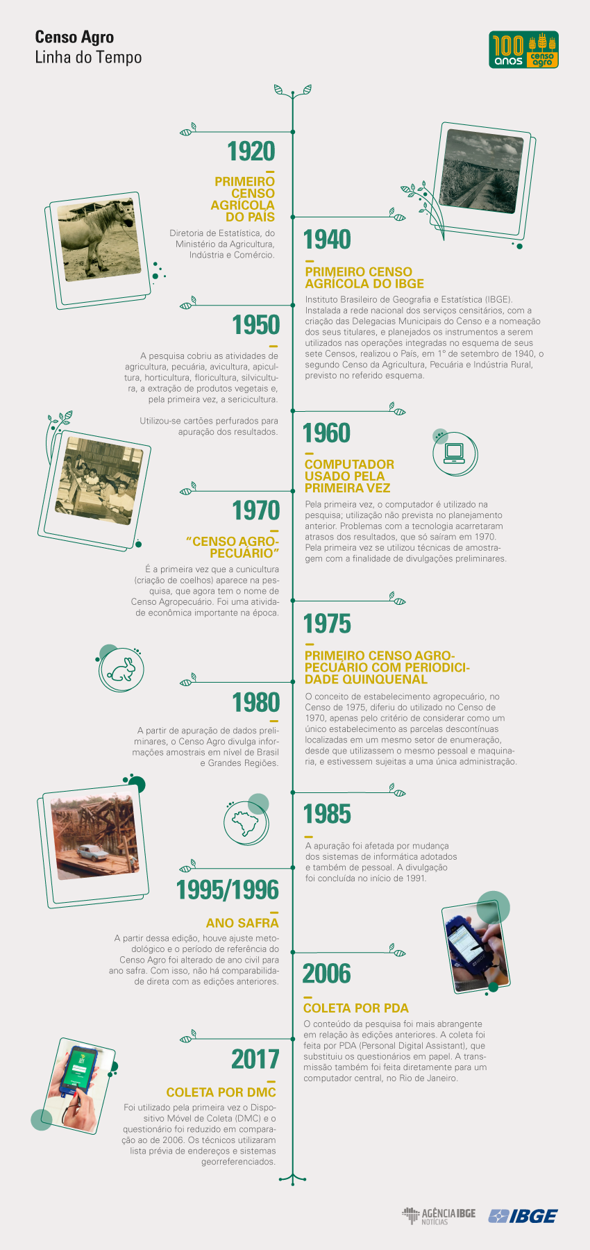 Censo Agro - Linha do tempo. Fonte: IBGE