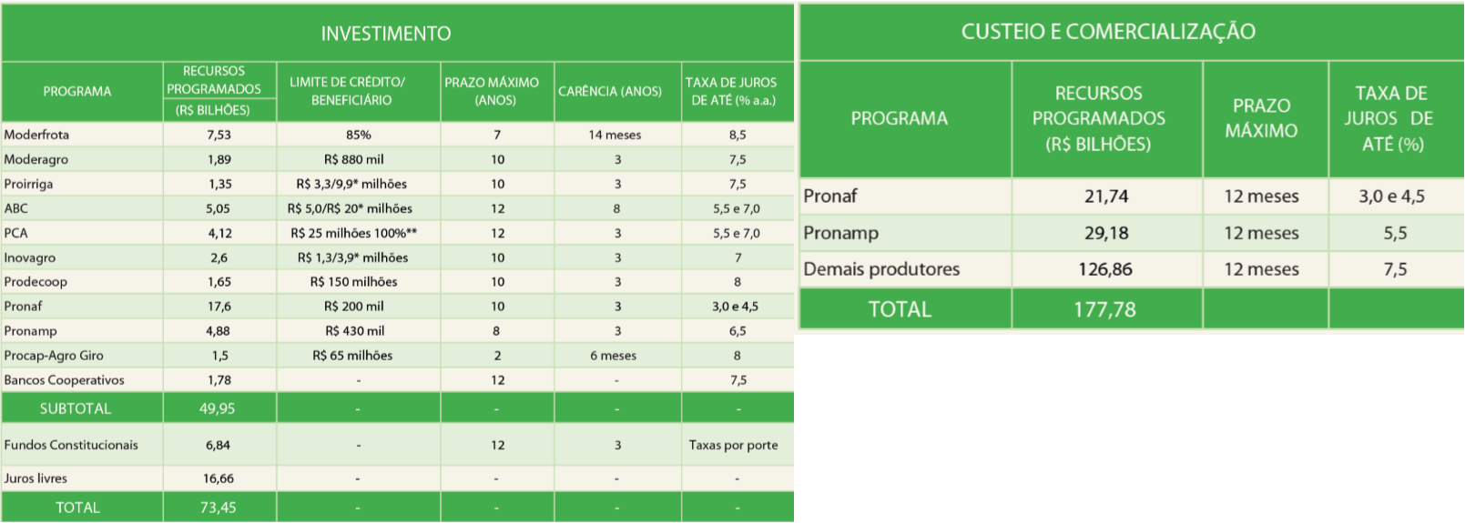 tabelas2 Plano Safra 21/22 aumenta recursos para técnicas agrícolas sustentáveis