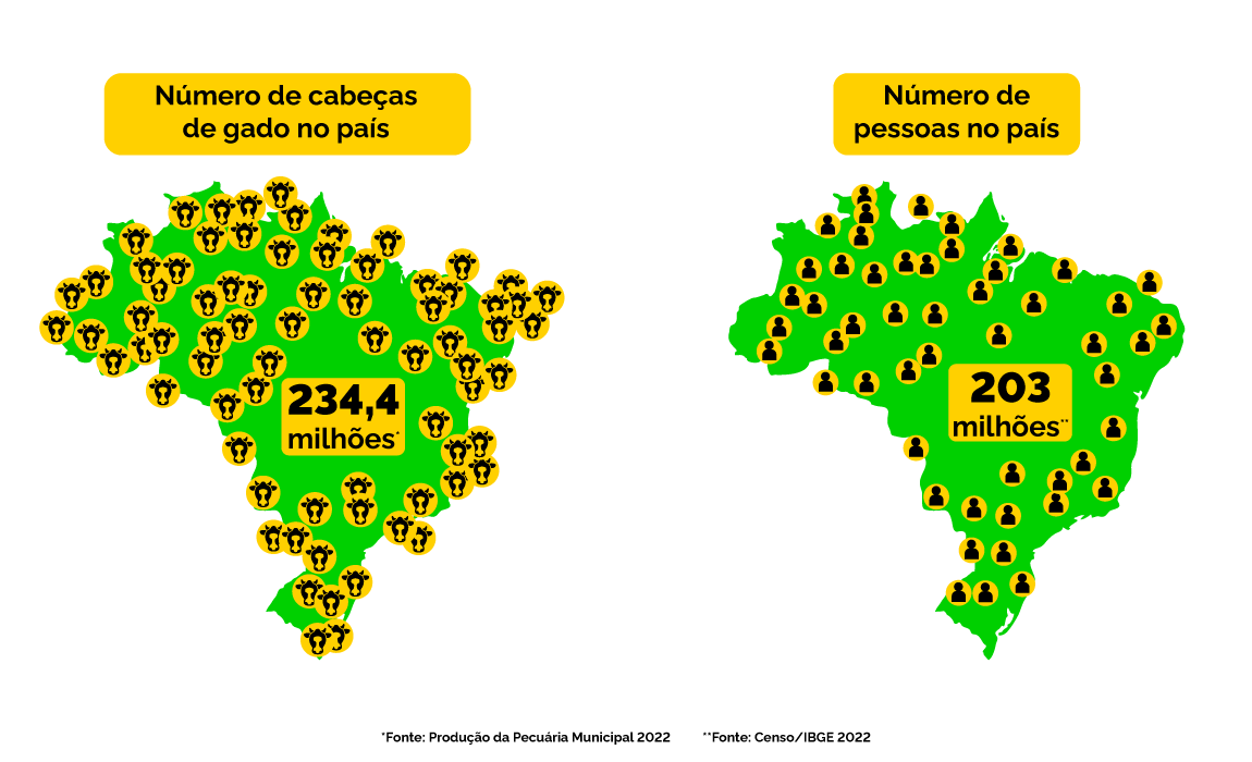 Como o Mapa atua para as boas práticas sustentáveis na pecuária brasileira