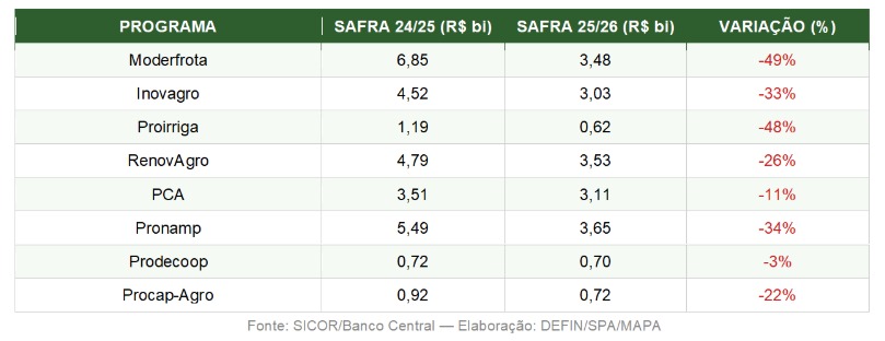 Crédito rural cresce 7% no Plano Safra 2025/2026 e totaliza R$ 354,4 bilhões contratados até fevereiro
