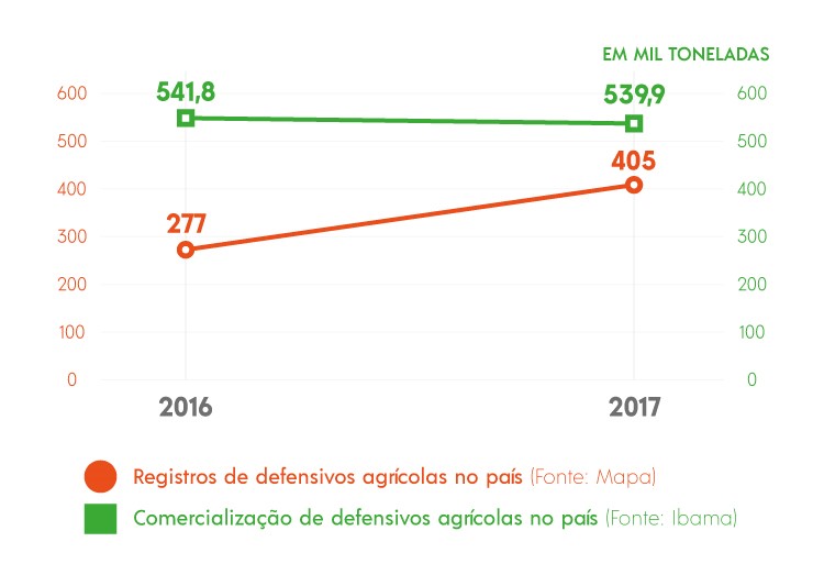 Registros de produtos formulados aprovados no Brasil