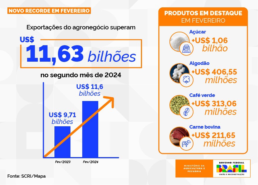 Exportações do agronegócio batem novo recorde para os meses de fevereiro e atingem US$ 11,63 bilhões