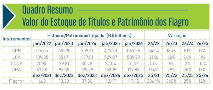 LCAs seguem como a maior fonte de recursos direcionados ao financiamento privado do agronegócio