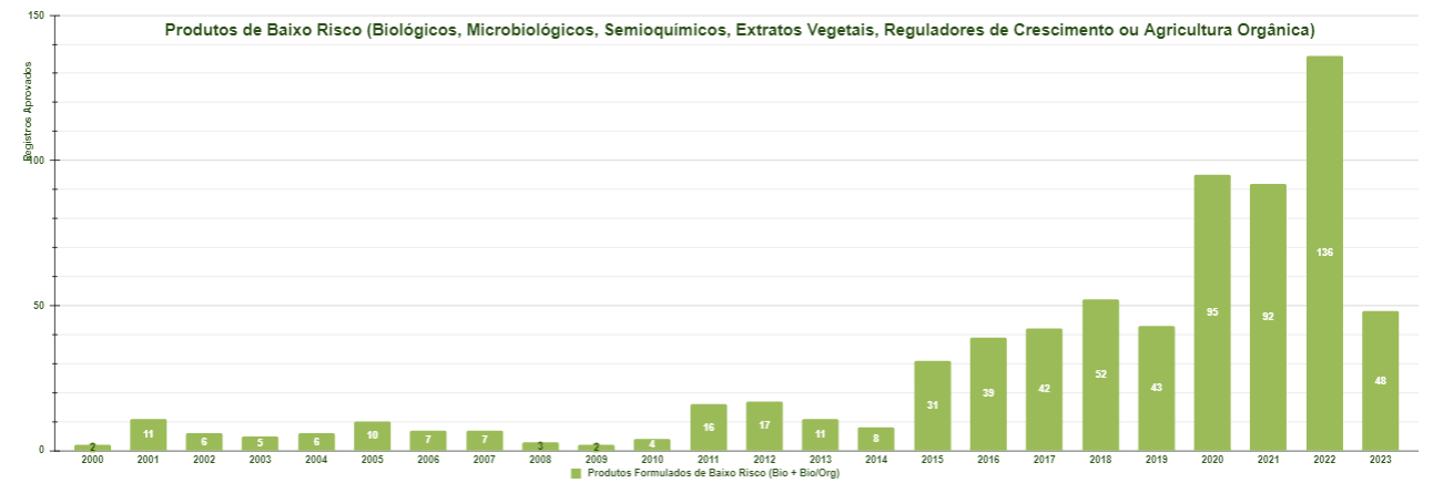 Registros de produtos formulados aprovados no Brasil