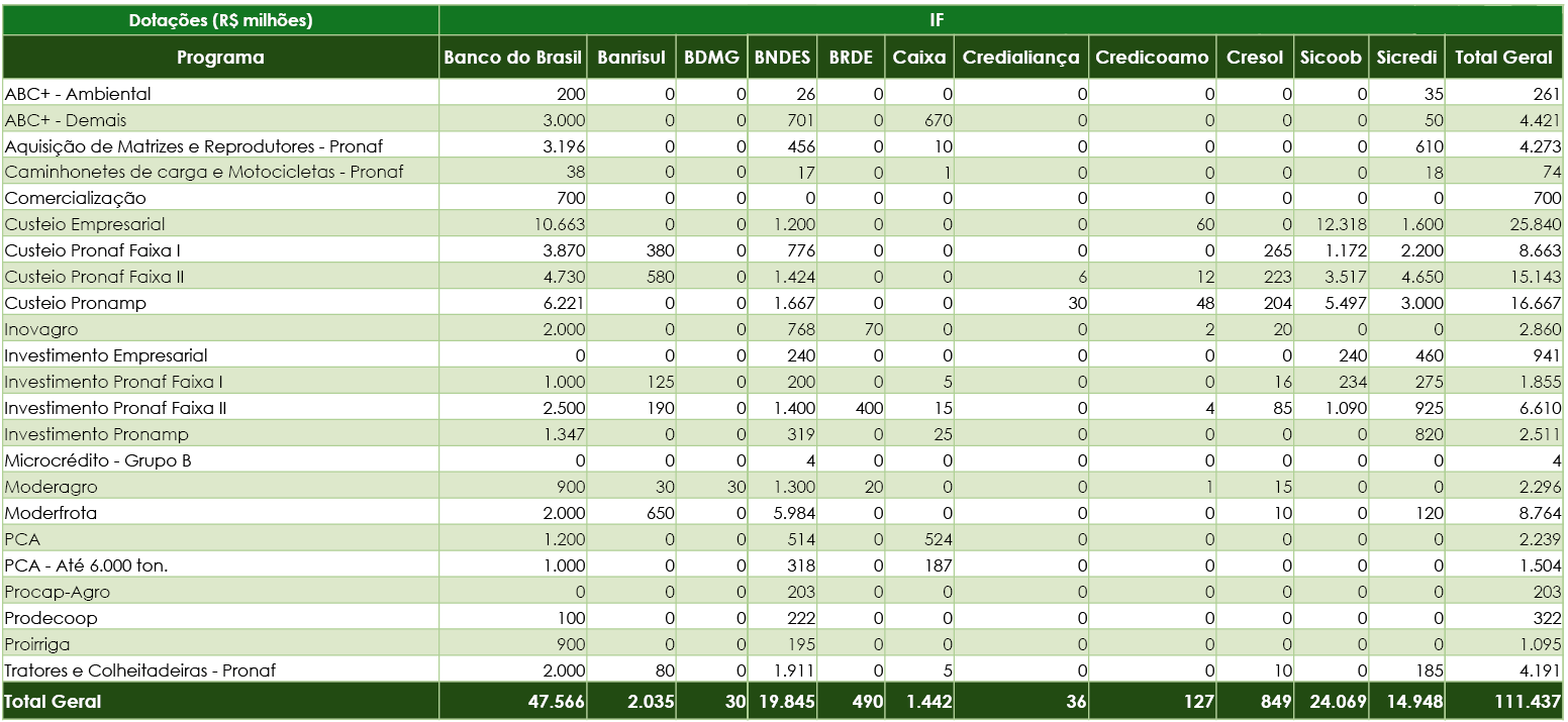 Recursos Equalizados Por IF e Programa