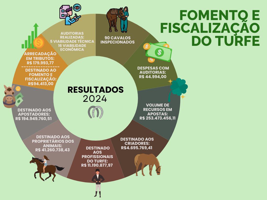 Fomento e fiscalização do turfe