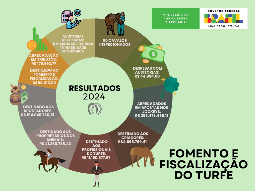 resultados turfe 2024