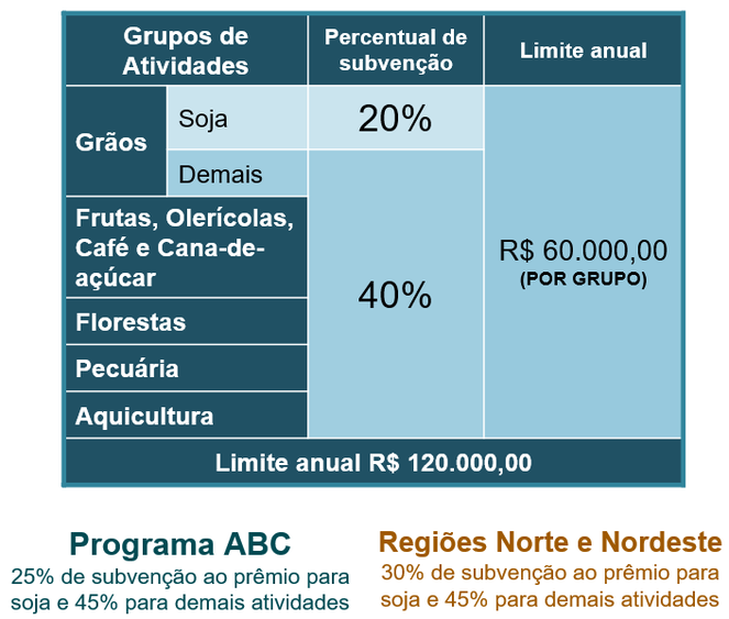 Percentuais de subvenção e limites