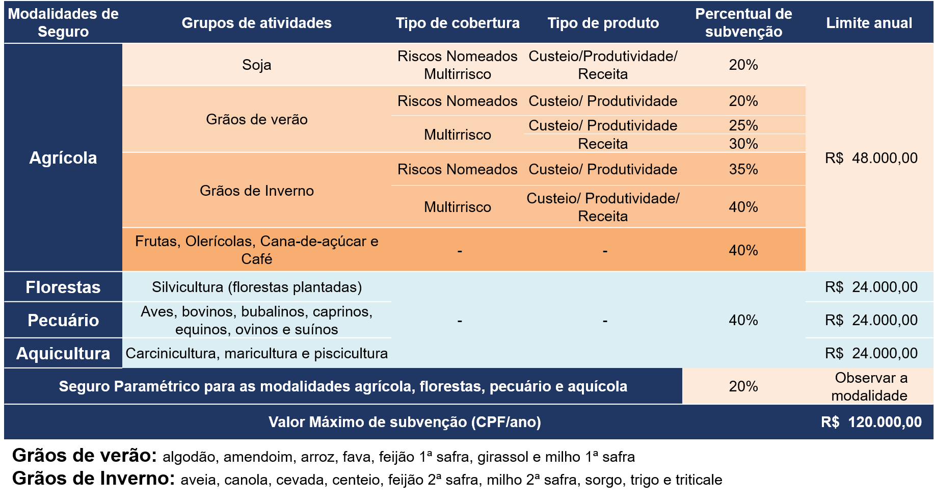 limites percentuais de subvenção 2021 - soja.png