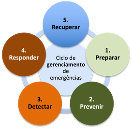 Emergências