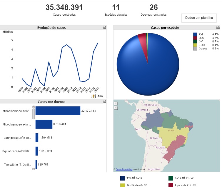 Acesso ao dados zoossanitários