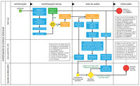 Fluxo de informação da investigação de doença vesicular