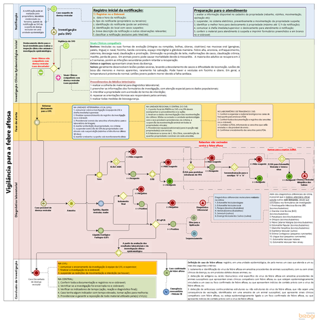 Fluxograma Completo de Vigilância da Febre Aftosa