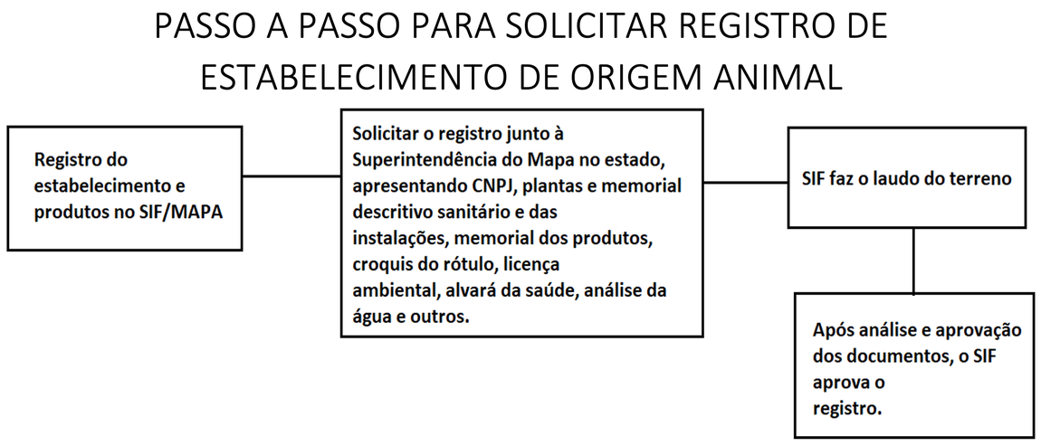 Passo a passo - solicitar registro de estabelecimentos origem animal.png