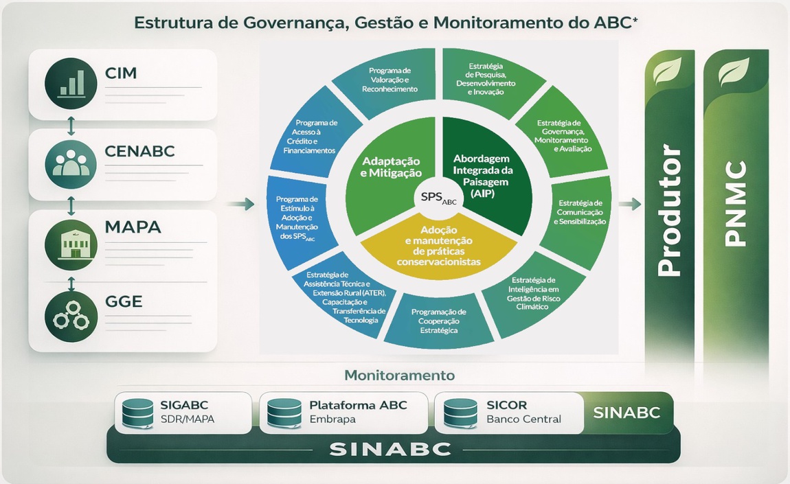 governança