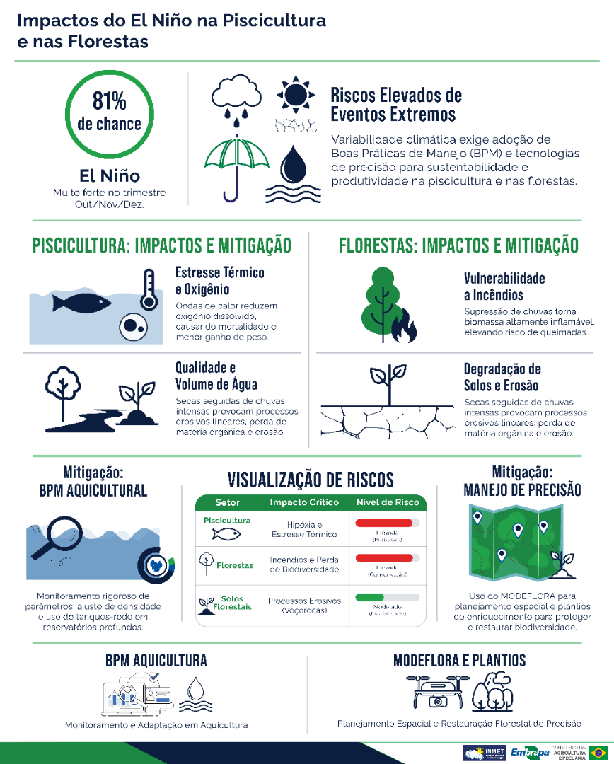 Impactos do El Niño na Piscicultura e nas Florestas