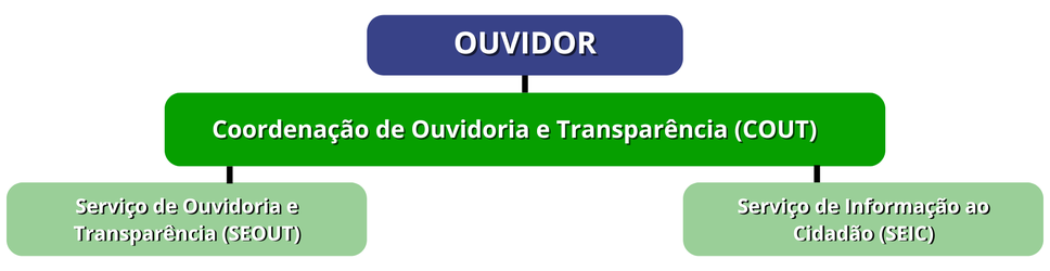 Organograma OUV.png