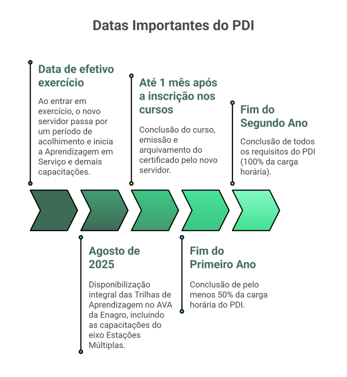 Principais datas do PDI