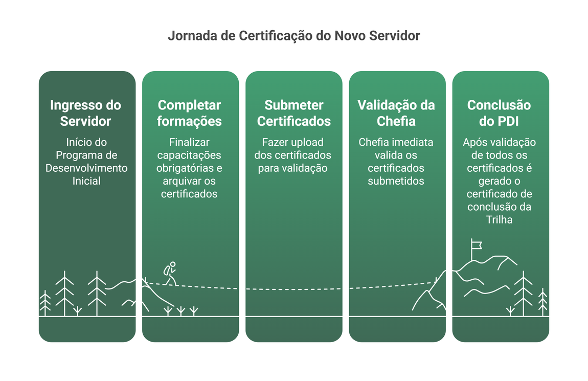 Certificação