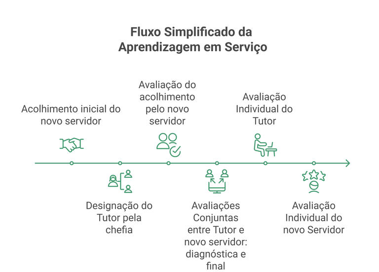 Fluxo Simplificado