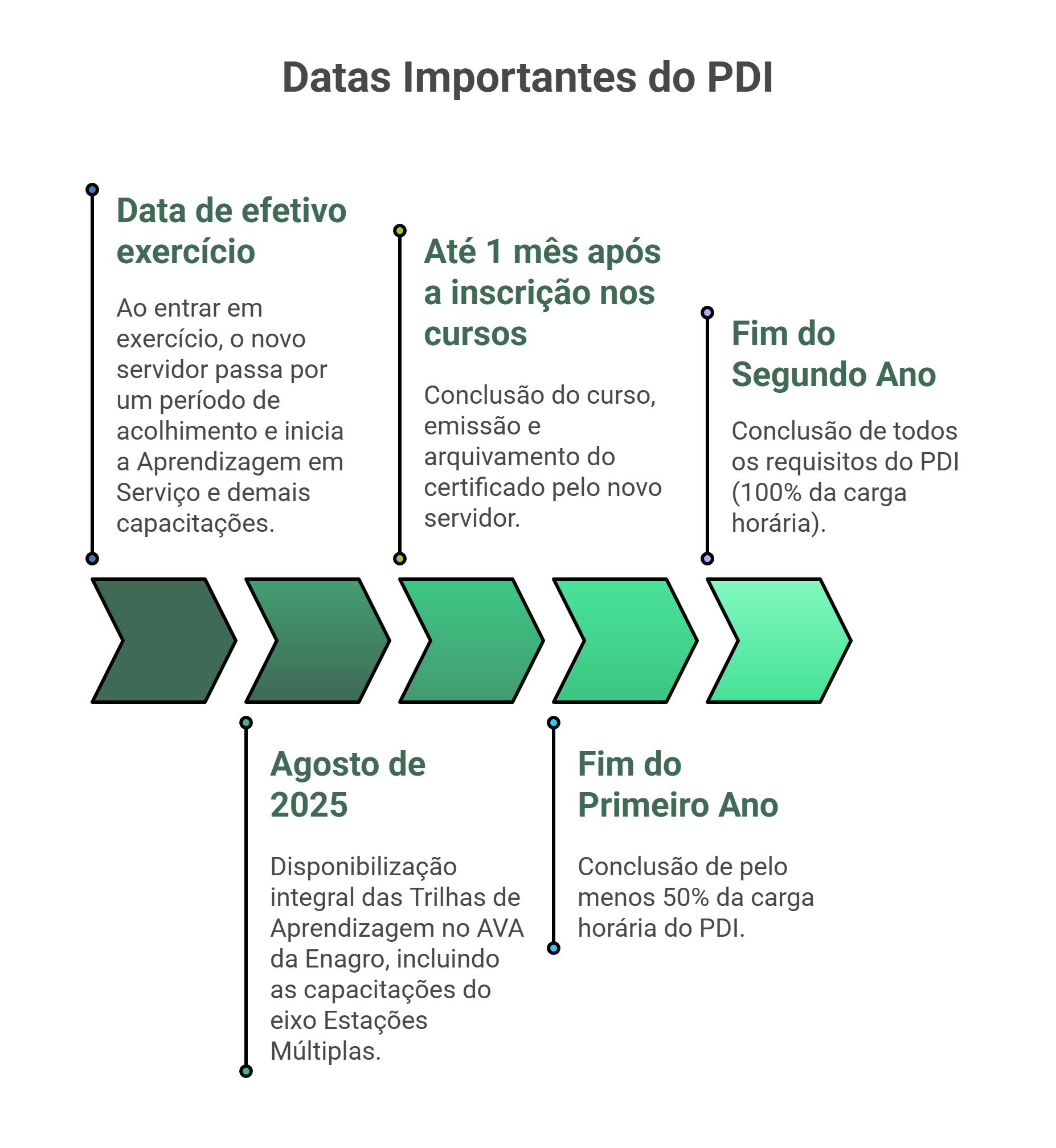 Datas PDI