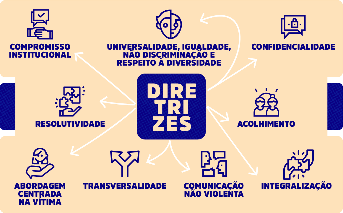 Infográfico com as diretrizes do programa, sendo elas: Compromisso institucional; Universalidade, igualdade, não discriminação e respeito à diversidade; confidencialidade; resolutividade; acolhimento; abrodagem centraa na vítima; transversalidade; comunicação não violenta; integralização