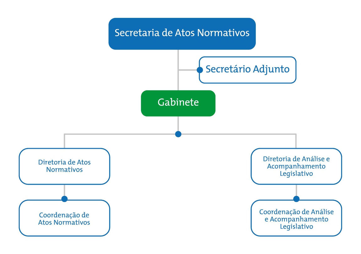 Organograma SENOR