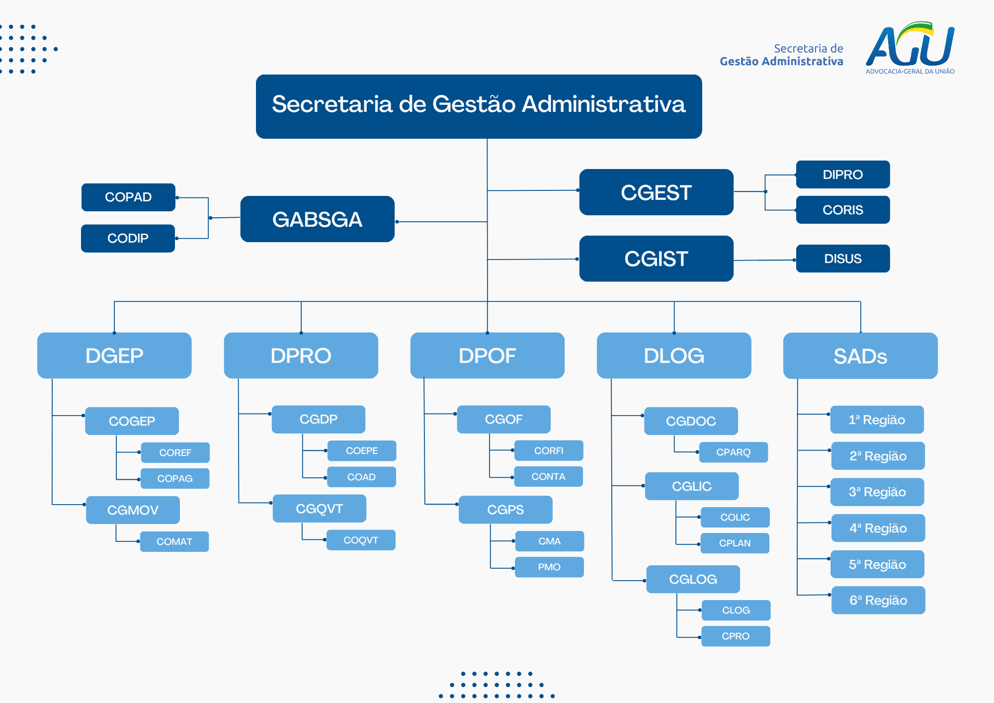 Organograma atualizado em 07/0/2025