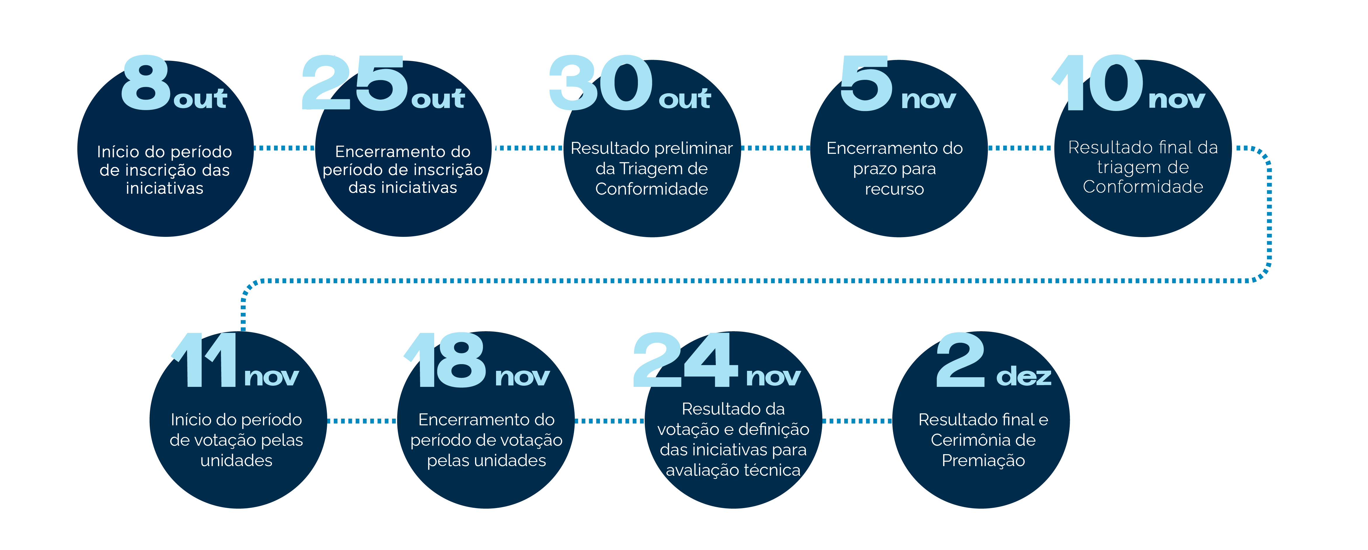 quais são os prazos