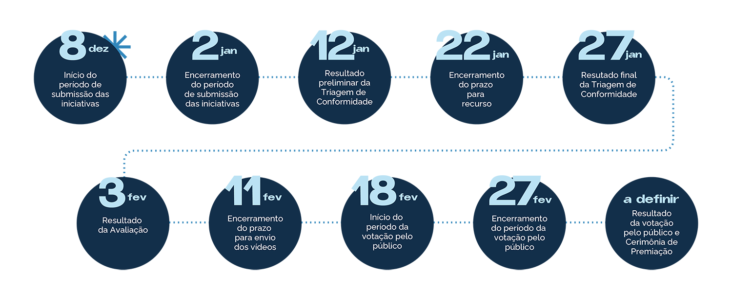 quais são os prazos