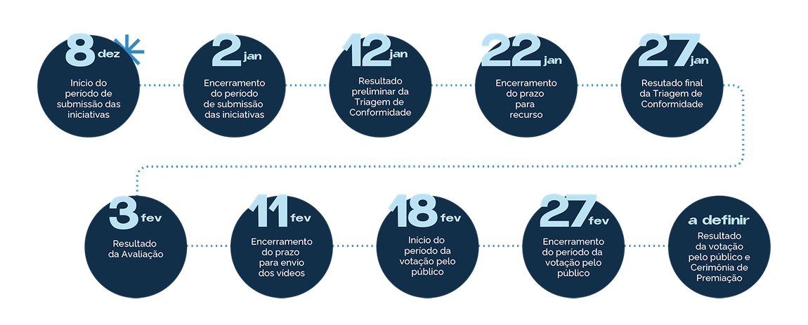 quais são os prazos