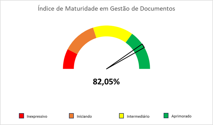 Reprodução gráfica da escala do IMGD com a avaliação obtida pela AGU