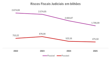 Atuação da AGU reduz risco fiscal da União em R$ 1,25 trilhão desde 2022 Fonte:AGU