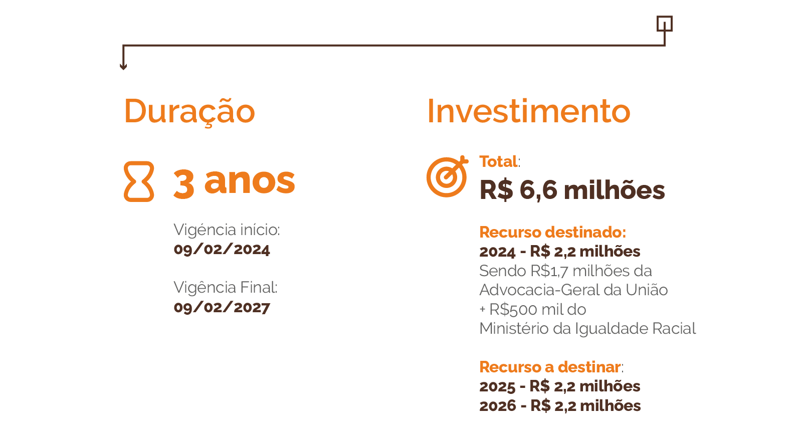 Duração e Investimento