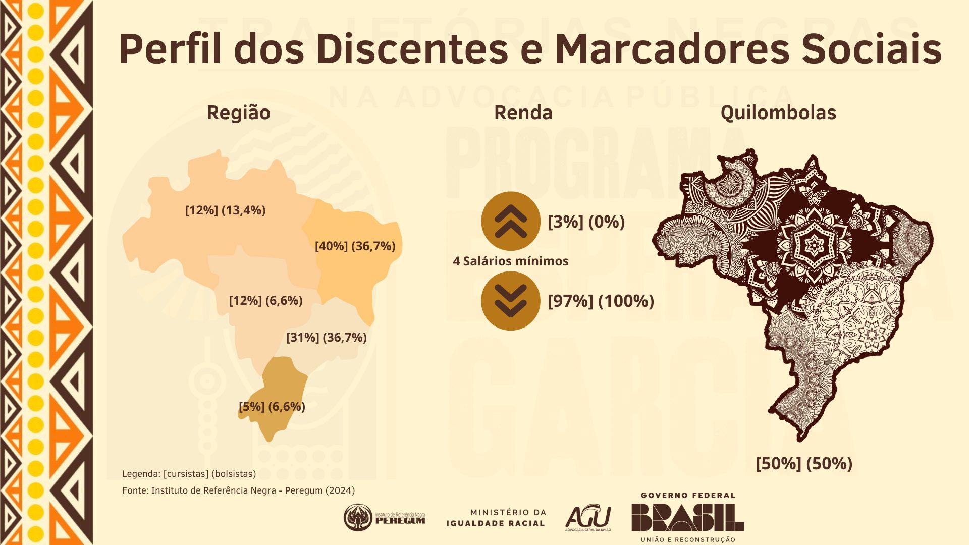 Perfil dos discentes