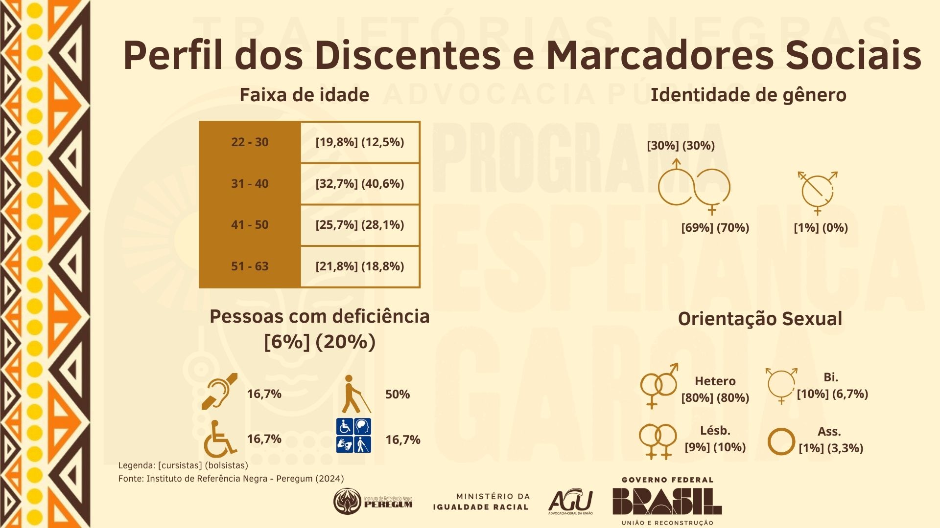 Perfil dos discentes