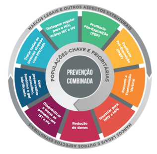 Prevenção Combinada