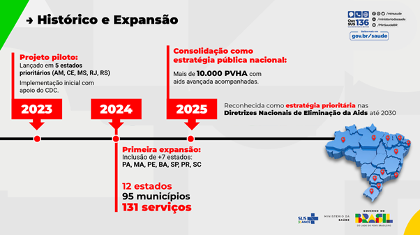 Imagem com linha do tempo com o histórico do circuito avançado de aids
