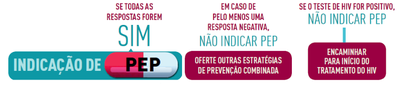 você sabe o que é pep 8? - guia para um código... Painel Profilaxia Pós-Exposição (PEP)