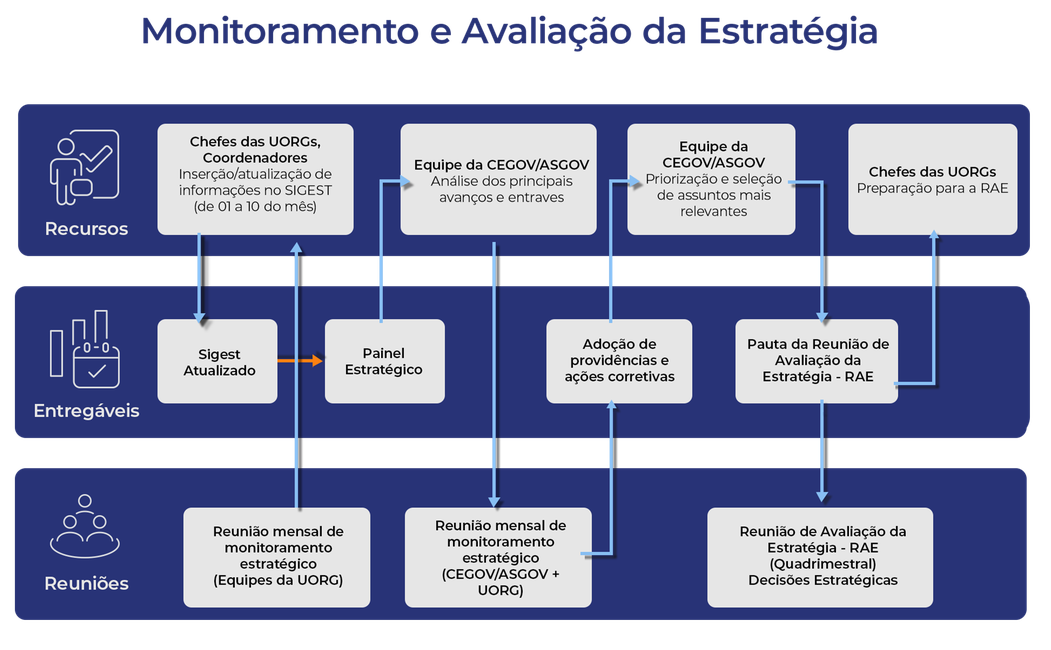 Fluxo de monitoramento da estratégia