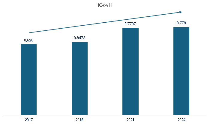 evolução iGovTI