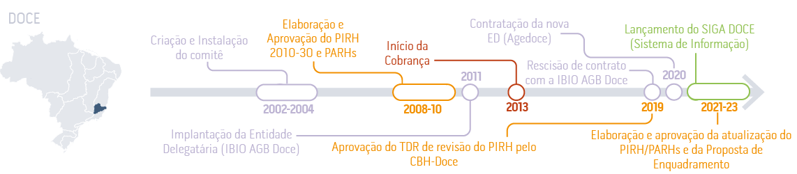 Linha do tempo Doce