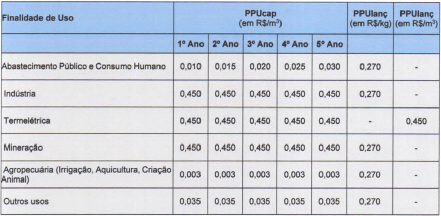 Preços presentes na Deliberação (Piranhas-Açu)