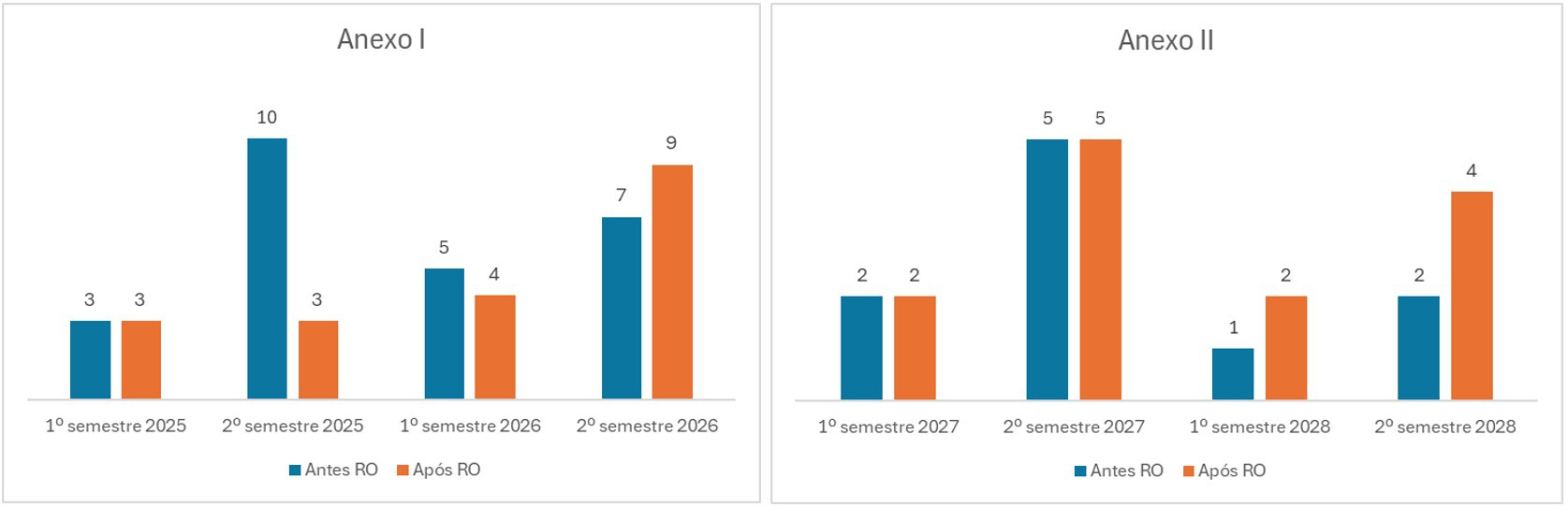 Gráficos RO