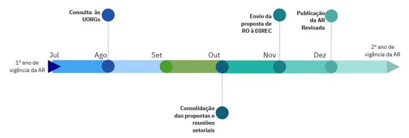 Etapas e cronograma